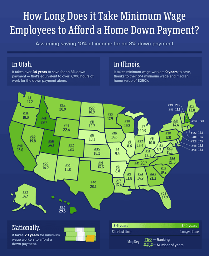 How long it takes minimum-wage employees to afford a mortgage down payment graphic