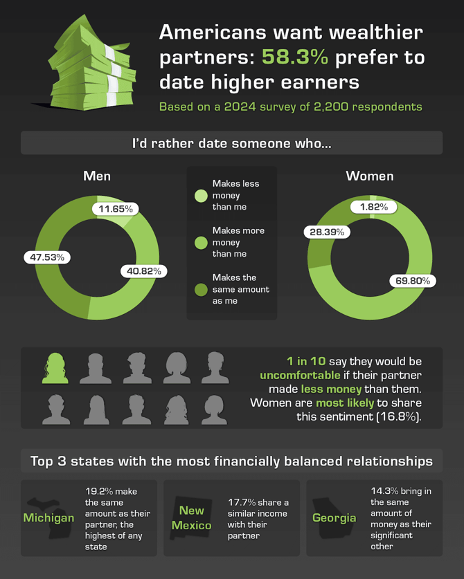 Infographic highlighting survey insights about financial discrepancies in relationships 