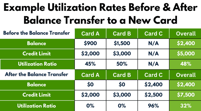 Example CUR rates after balance transfer graphic