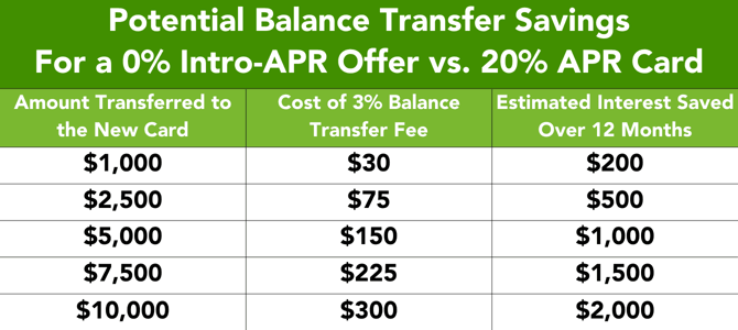 Potential balance transfer savings graphic