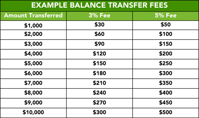 Example Balance Transfer Fees graphic