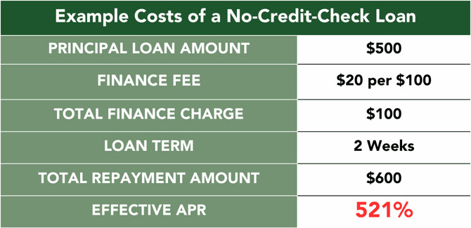 Example Costs of a Payday Loan graphic Example Costs of a Payday Loan graphic