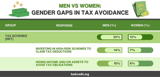 Gender gaps in tax avoidance Gender gaps in tax avoidance