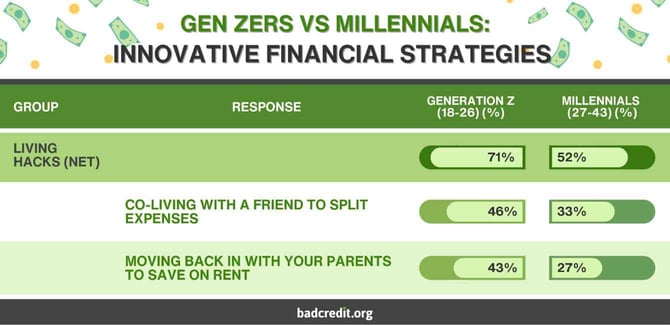 Gen Zers and Millennials save money with unique arrangements graphic Gen Zers and Millennials save money with unique arrangements graphic