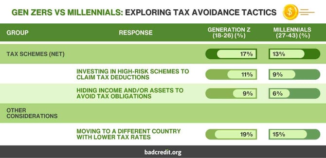 Gen Z versus Millennials tax avoidance tactics graphic Gen Z versus Millennials tax avoidance tactics graphic