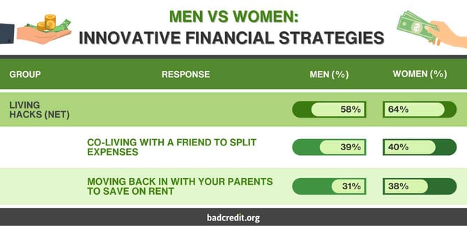 Men and Women save money with unique arrangements graphic Men and Women save money with unique arrangements graphic