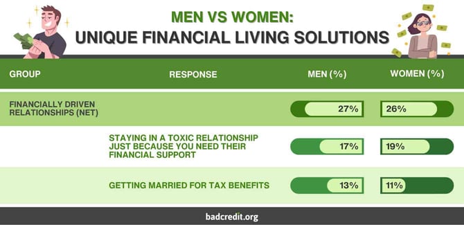 Men and women unique financial living situation graphic Men and women unique financial living situation graphic