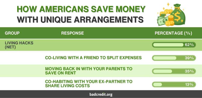 Americans save money with unique arrangements graphic Americans save money with unique arrangements graphic