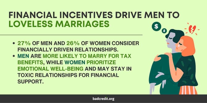 Financial incentives lead to loveless marriages graphic Financial incentives lead to loveless marriages graphic