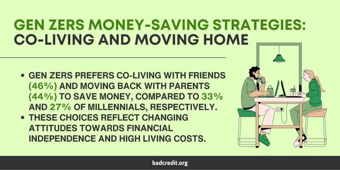 Gen Zers co-living and moving home graphic Gen Zers co-living and moving home graphic