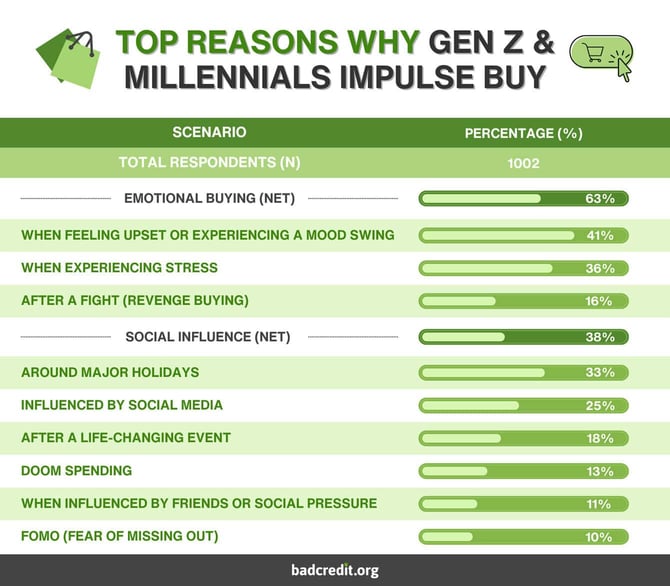 Why Gen Z and Millennials impulse buy graphic Why Gen Z and Millennials impulse buy graphic