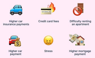 Hidden costs of bad credit