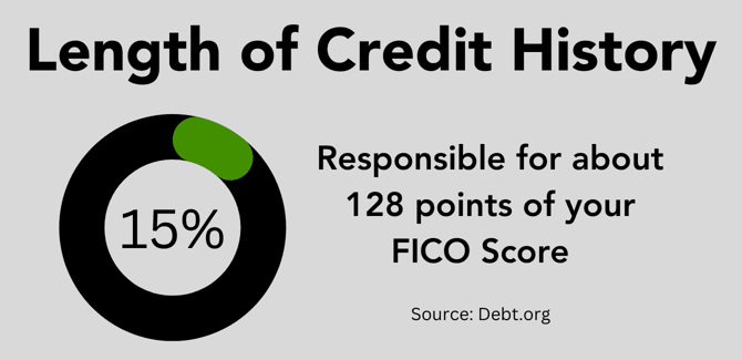 Length of credit history graphic Length of credit history graphic