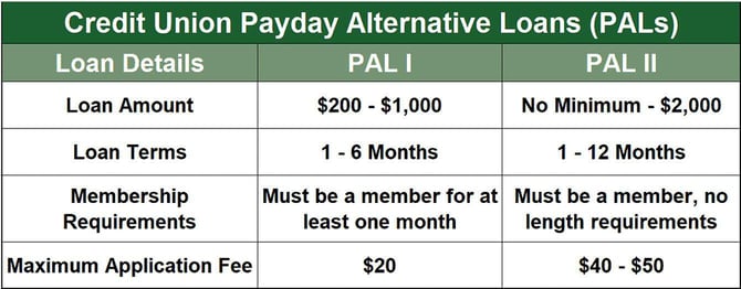 Credit union payday alternative loans