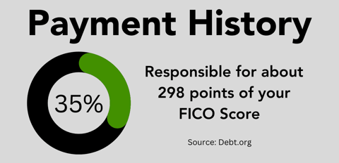 Payment history graphic Payment history graphic