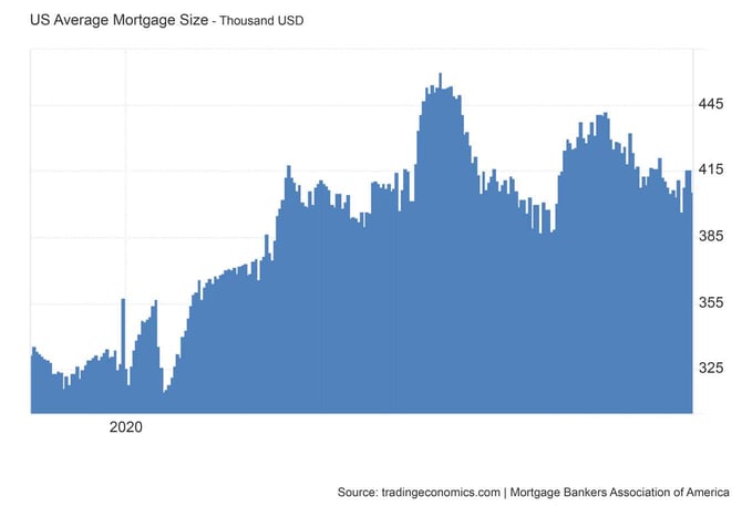 Chart of average mortgage loans in the U.S. Chart of average mortgage loans in the U.S.