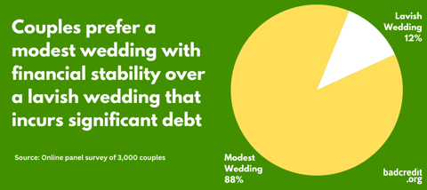 Lavish vs. Modest Wedding Graphic Lavish vs. Modest Wedding Graphic