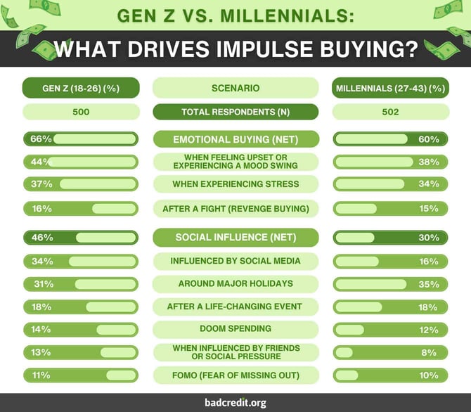 What Drives Impulse Buyng Graphic What Drives Impulse Buyng Graphic