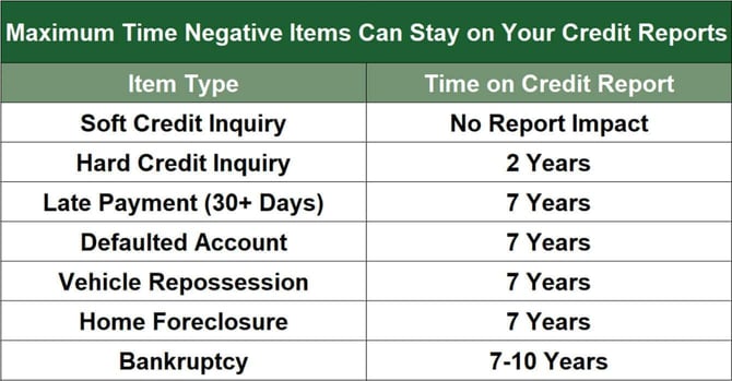 Negative items on your credit report graphic Negative items on your credit report graphic