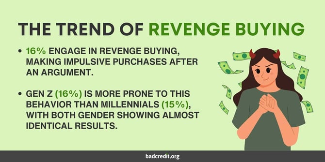 Revenge buying findings graphic Revenge buying findings graphic