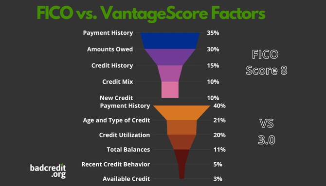 FICO vs. VantageScore factors graphic