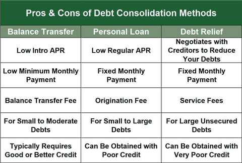 Debt consolidation methods chart Debt consolidation methods chart
