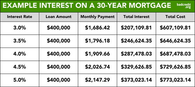 Example mortgage interest rates