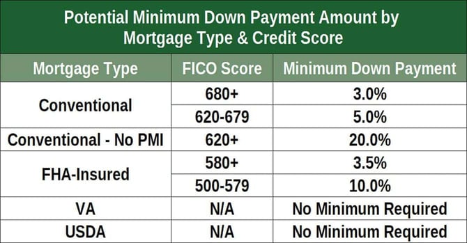 Mortgage types and credit requirements graphic