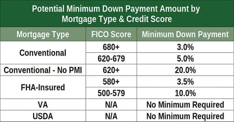 Mortgage types and credit requirements graphic Mortgage types and credit requirements graphic