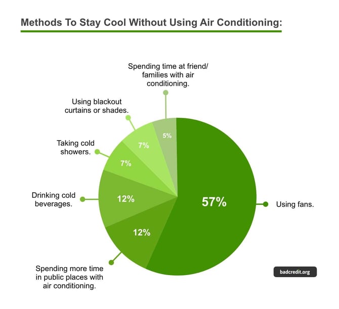 Stay cool without Air Conditioning graphic