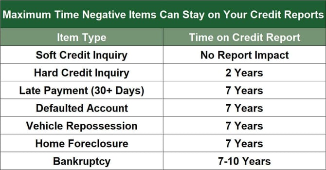 Time Negative Items Can Stay on Your Reports