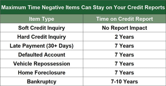 Table displaying time items can stay on credit reports Table displaying time items can stay on credit reports