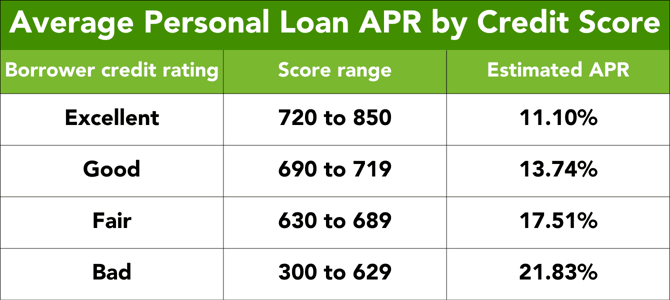 Average Personal Loan APR by Credit Score graphic