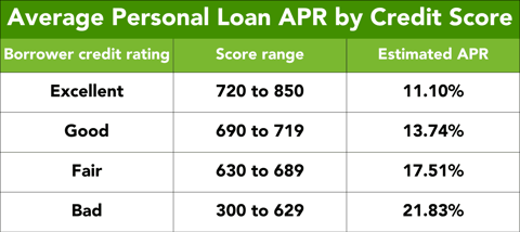 Average Personal Loan APR by Credit Score graphic Average Personal Loan APR by Credit Score graphic