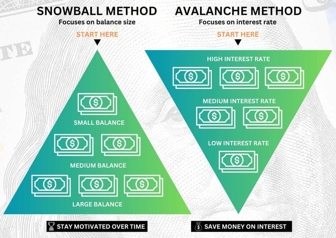 Snowball versus Avalanche repayment methods