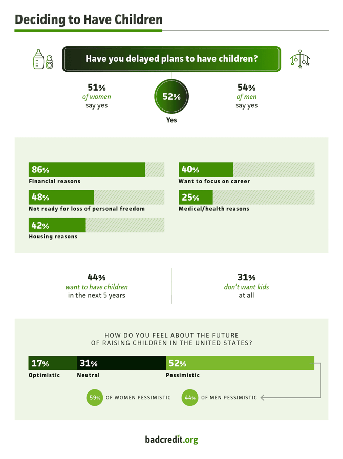 Graphic showing America's plans to delay having children and why study from BadCredit.org