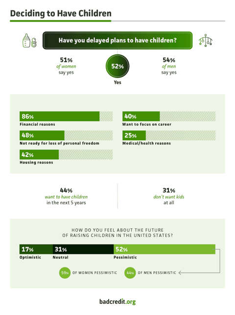 Graphic showing America's plans to delay having children and why study from BadCredit.org Graphic showing America's plans to delay having children and why study from BadCredit.org