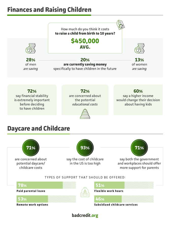 Graphic showing the financial impact Americans think having children may have study from BadCredit.org