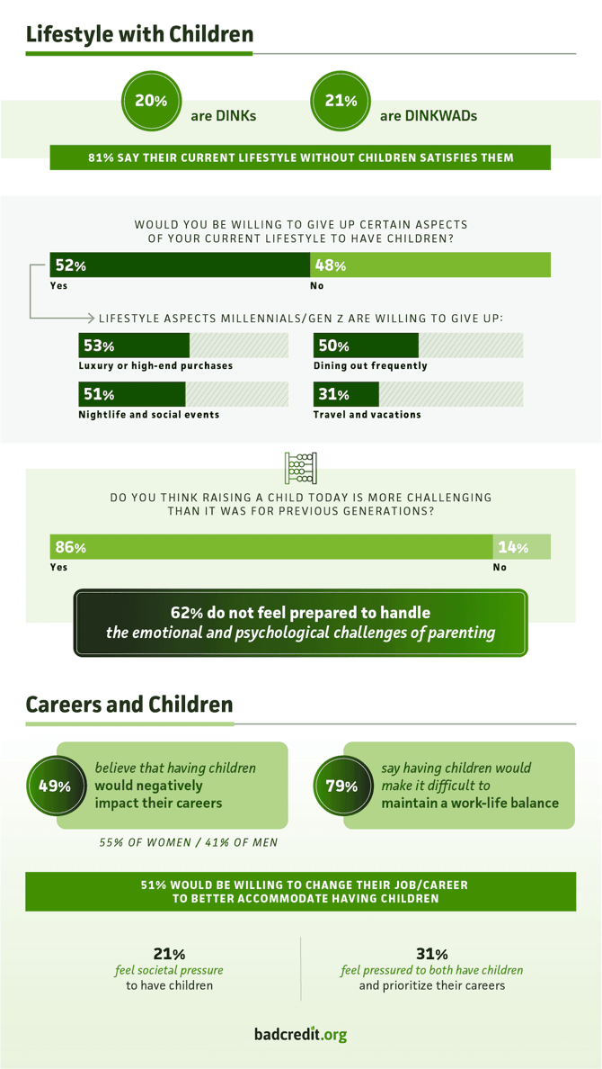 Graphic showing how Americans are willing to change their lifestyles or careers to have children study from BadCredit.org