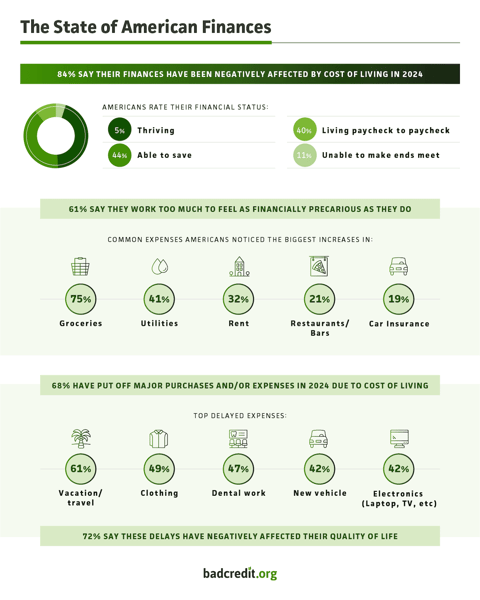 Major consequences of inflation and cost of living on American spending infographic from BadCredit.org