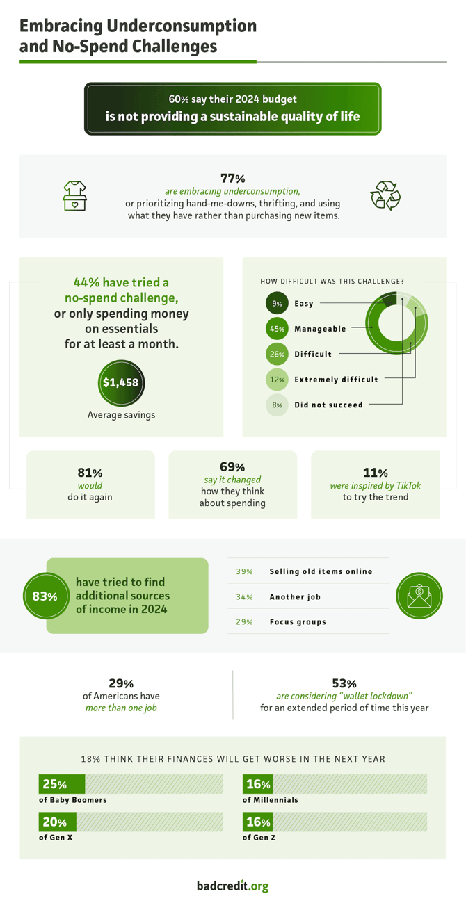 American budget trends 2024 infographic from BadCredit.org American budget trends 2024 infographic from BadCredit.org