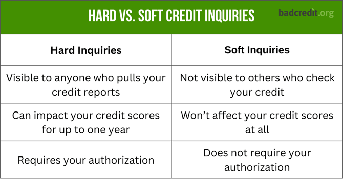 Table of hard vs. soft credit inquiries Table of hard vs. soft credit inquiries