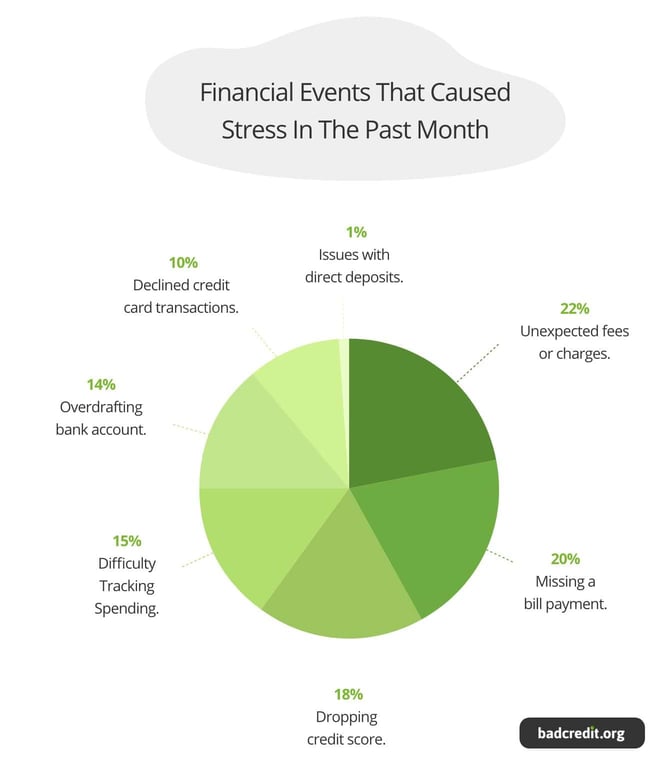 Financial events that cause microstresses graphic