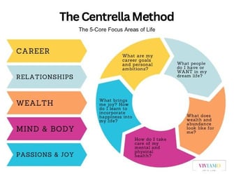 The Centrella Method focus areas The Centrella Method focus areas