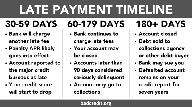 late payment timeline graphic late payment timeline graphic