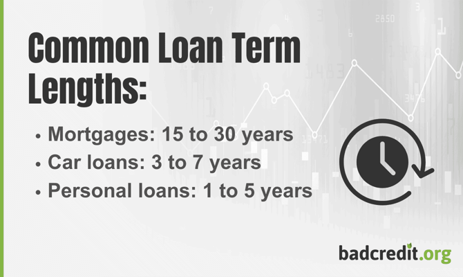 Common Loan Term lengths infographic
