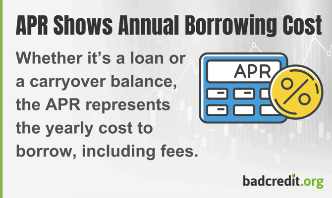 Whether it's a loan or a carryover balance, the APR represents the yearly cost to borrow, including fees.