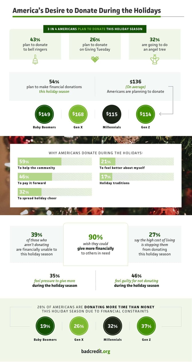 How and why Americans plan to donate during the holidays infographic