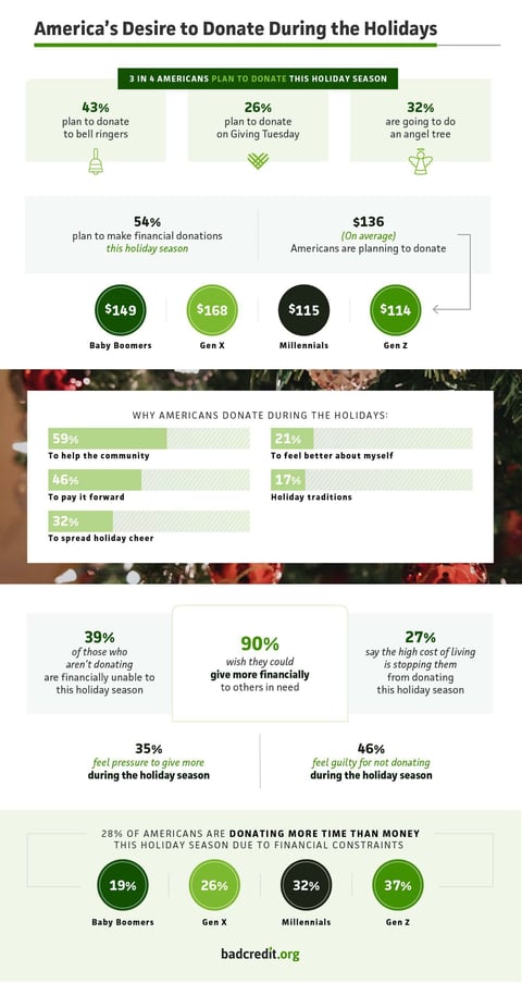 How and why Americans plan to donate during the holidays infographic How and why Americans plan to donate during the holidays infographic