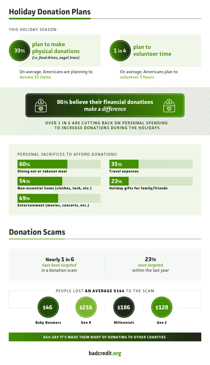 Types of holiday donations and donation scams infographic